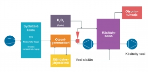 Otsonin toimintakaavio